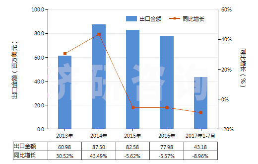 2013-2017年7月中國(guó)其他裝有或可裝計(jì)量裝置的泵(HS84131900)出口總額及增速統(tǒng)計(jì) 2013-2017年7月中國(guó)其他裝有或可裝計(jì)量裝置的泵(HS84131900)出口總額及增速統(tǒng)計(jì)